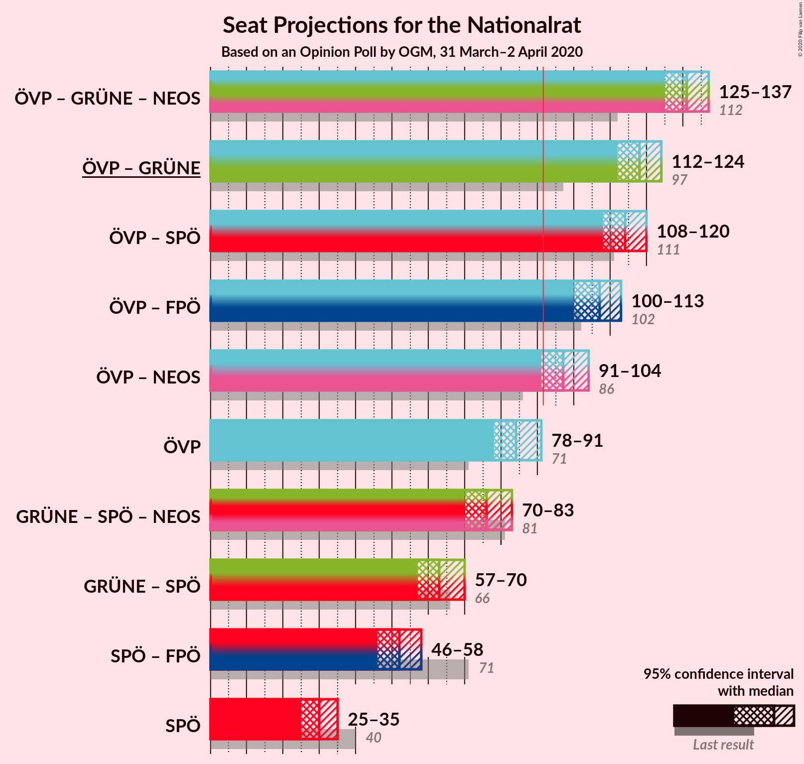 Graph with coalitions seats not yet produced