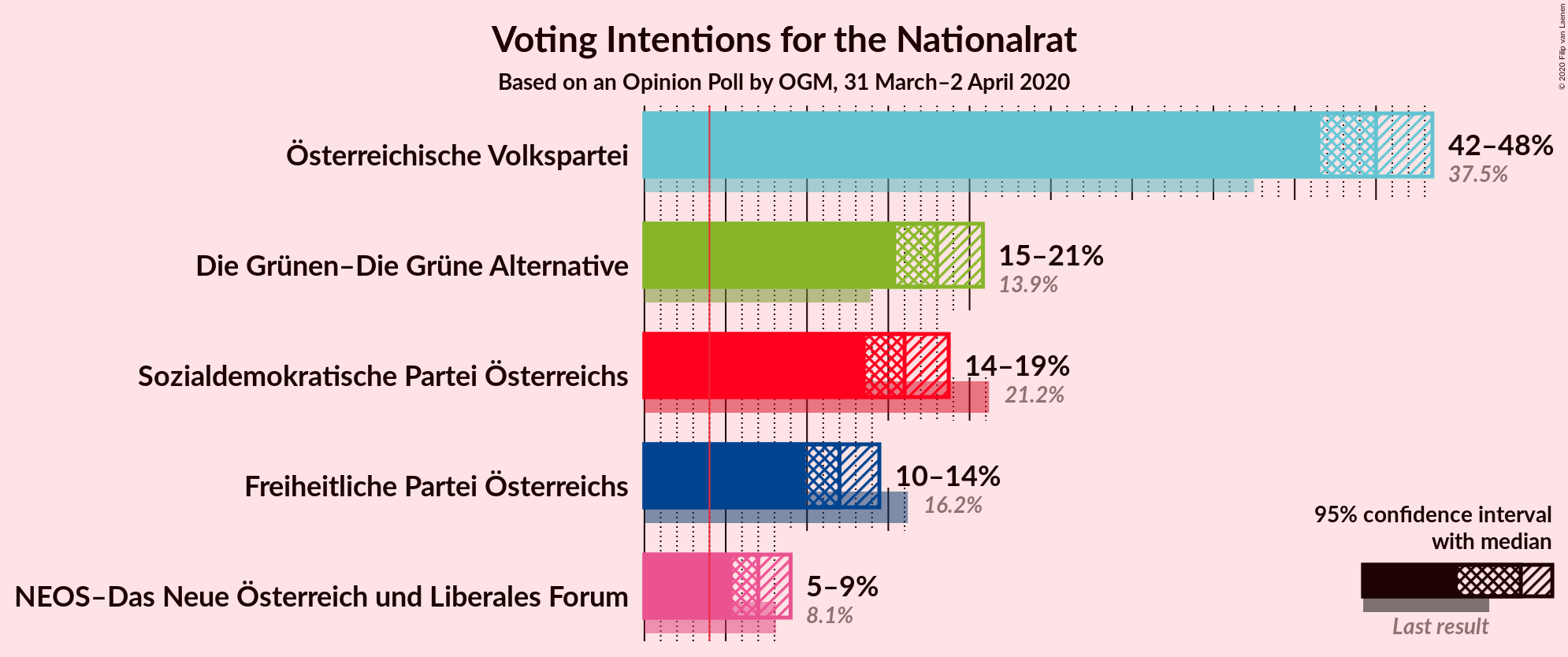 Graph with voting intentions not yet produced