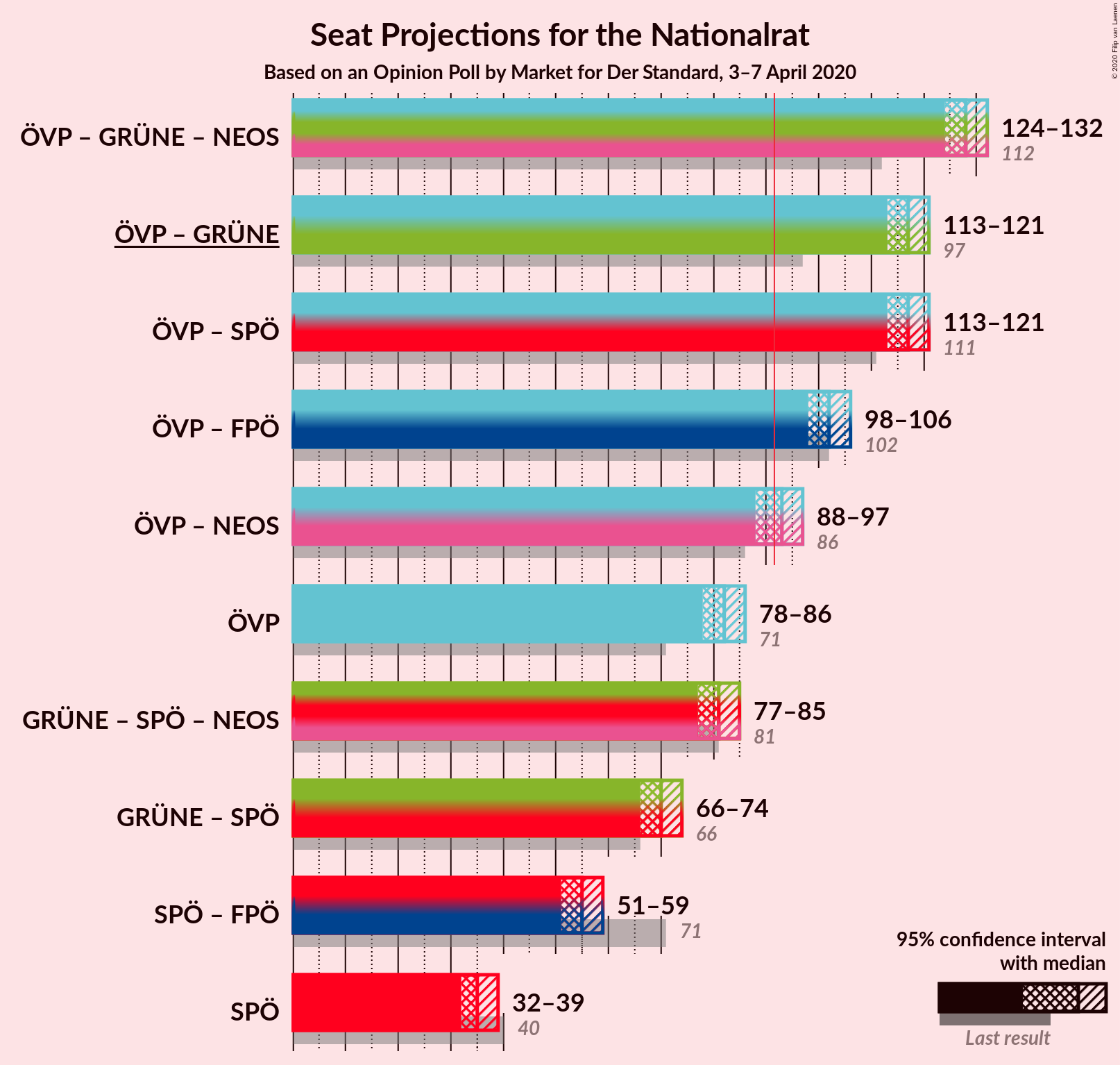 Graph with coalitions seats not yet produced