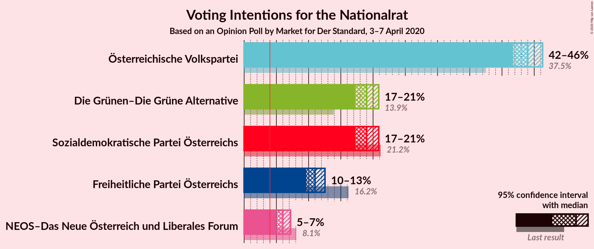 Graph with voting intentions not yet produced