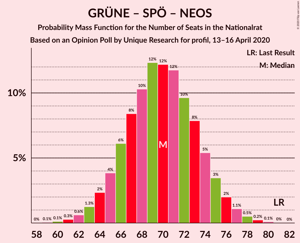 Graph with seats probability mass function not yet produced