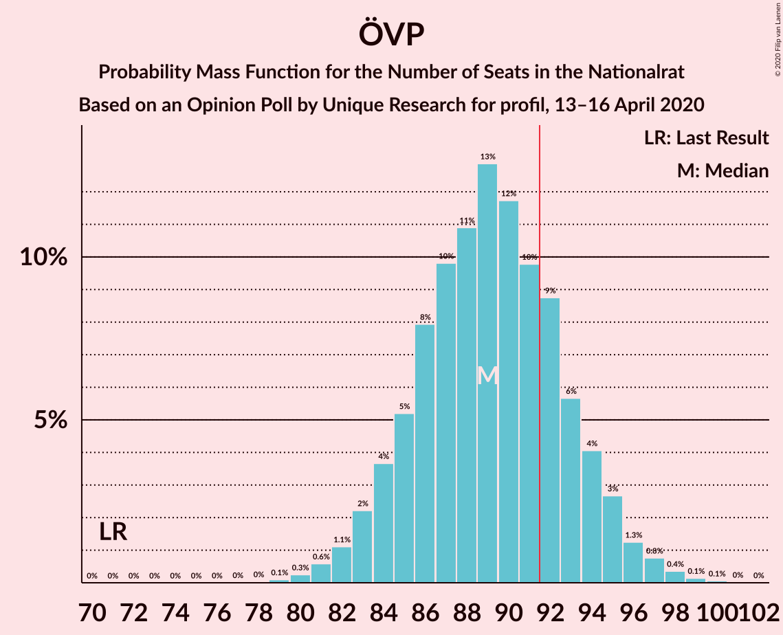 Graph with seats probability mass function not yet produced