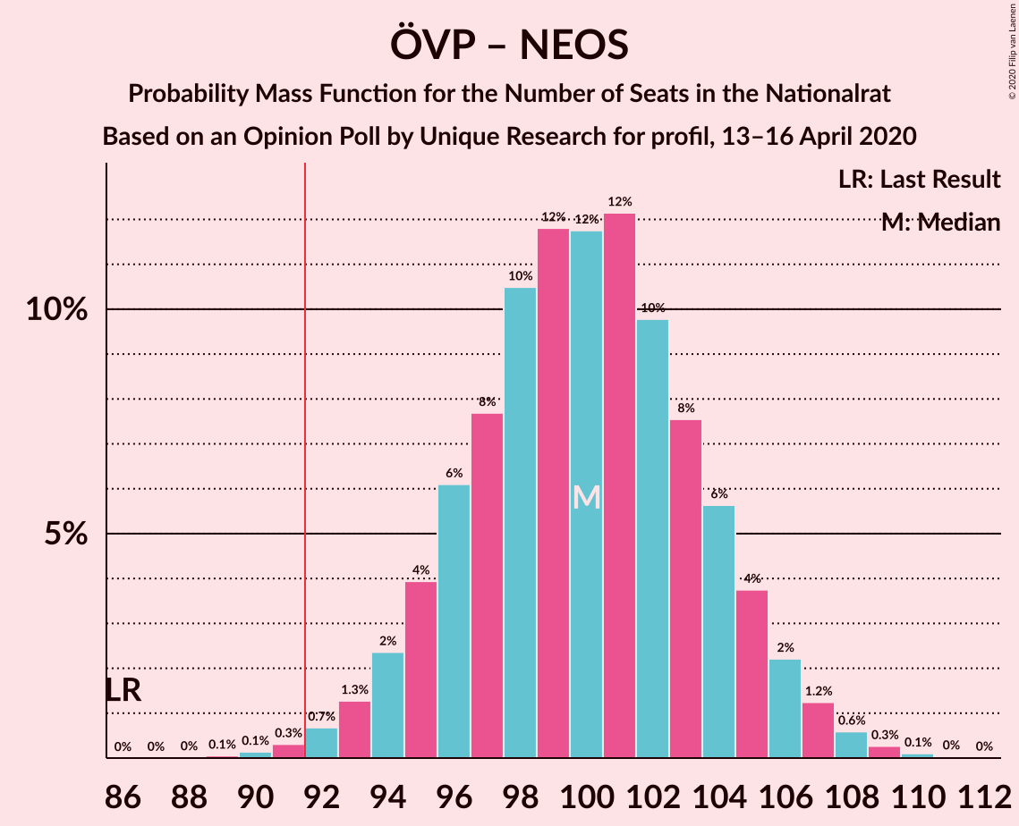 Graph with seats probability mass function not yet produced