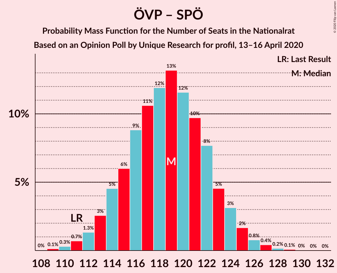 Graph with seats probability mass function not yet produced