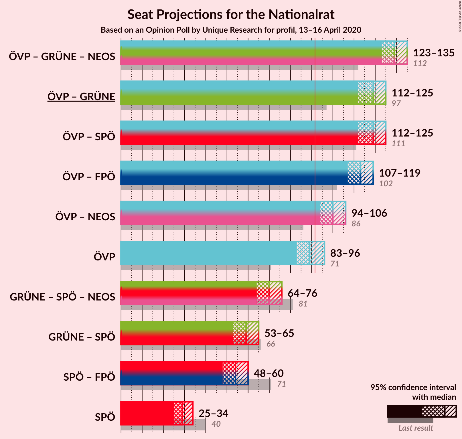 Graph with coalitions seats not yet produced