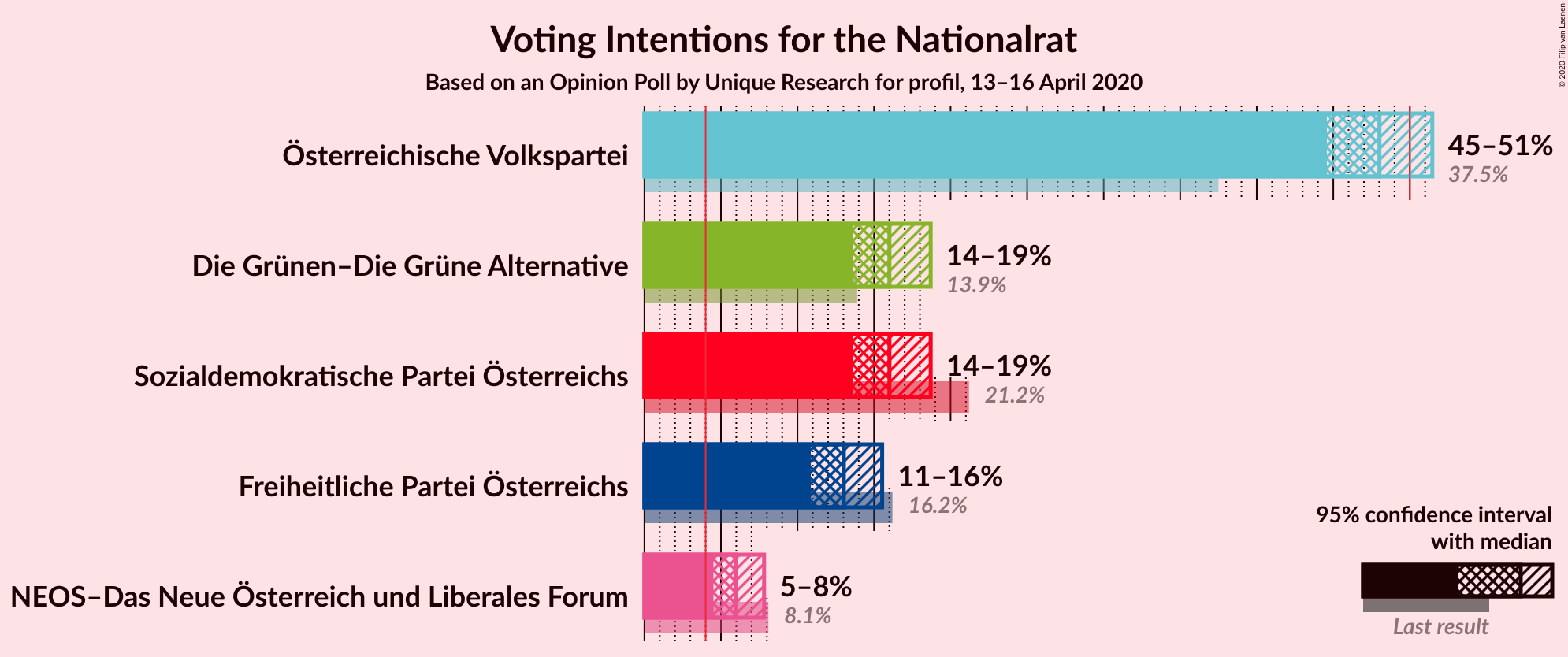 Graph with voting intentions not yet produced