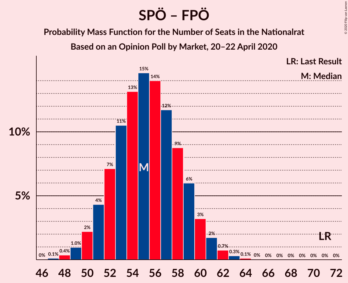 Graph with seats probability mass function not yet produced