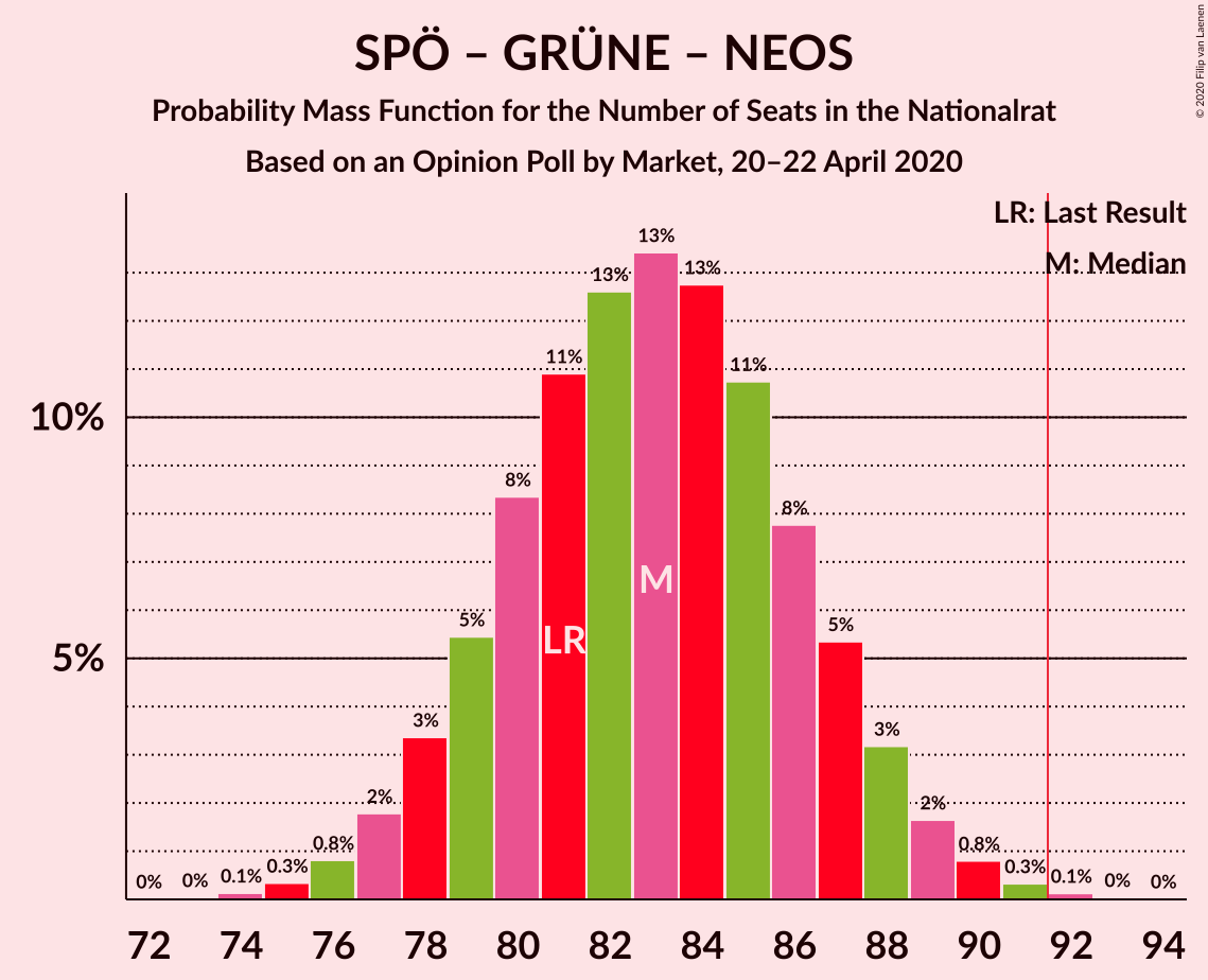 Graph with seats probability mass function not yet produced