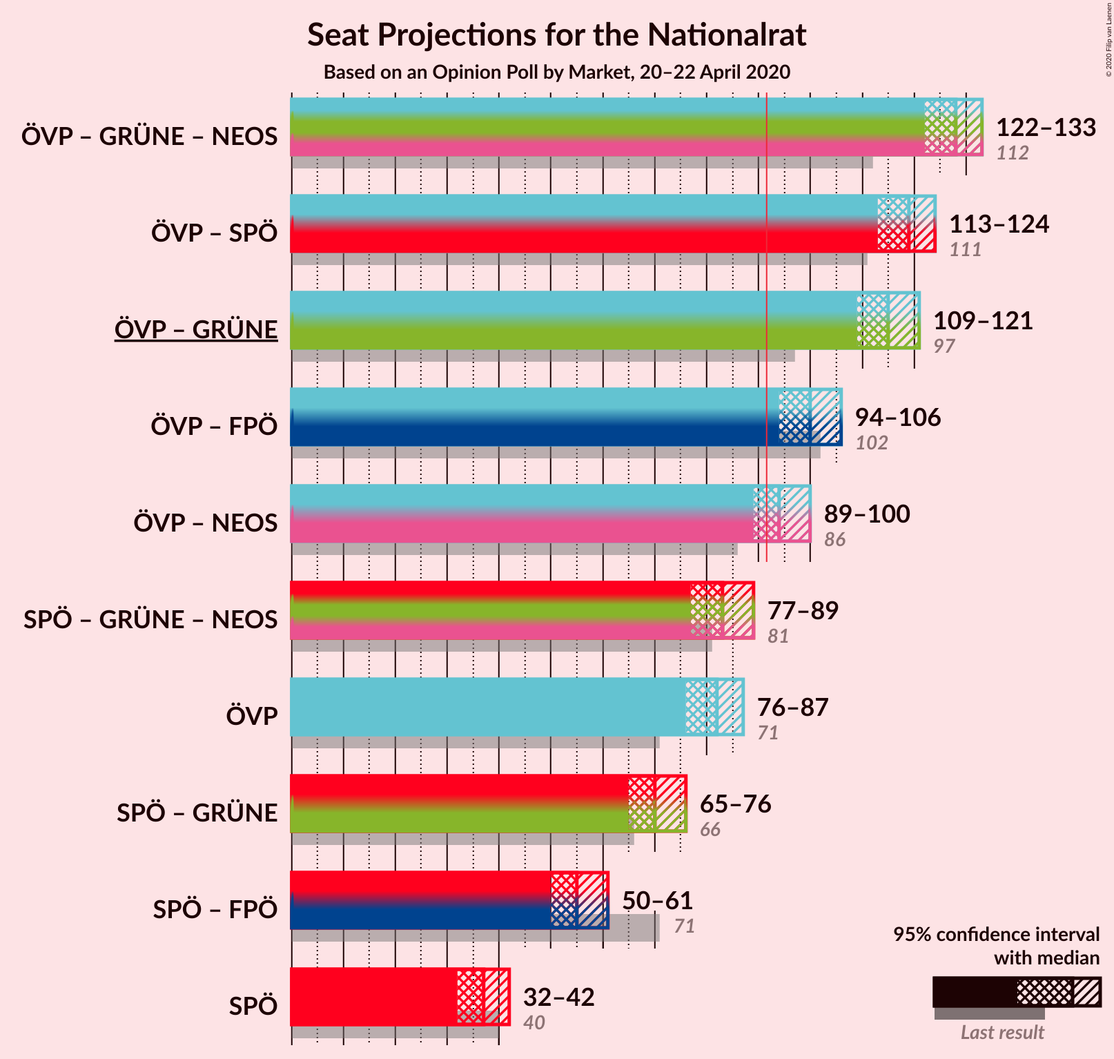 Graph with coalitions seats not yet produced