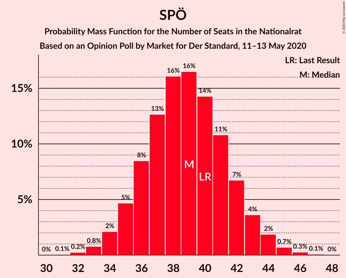 Graph with seats probability mass function not yet produced