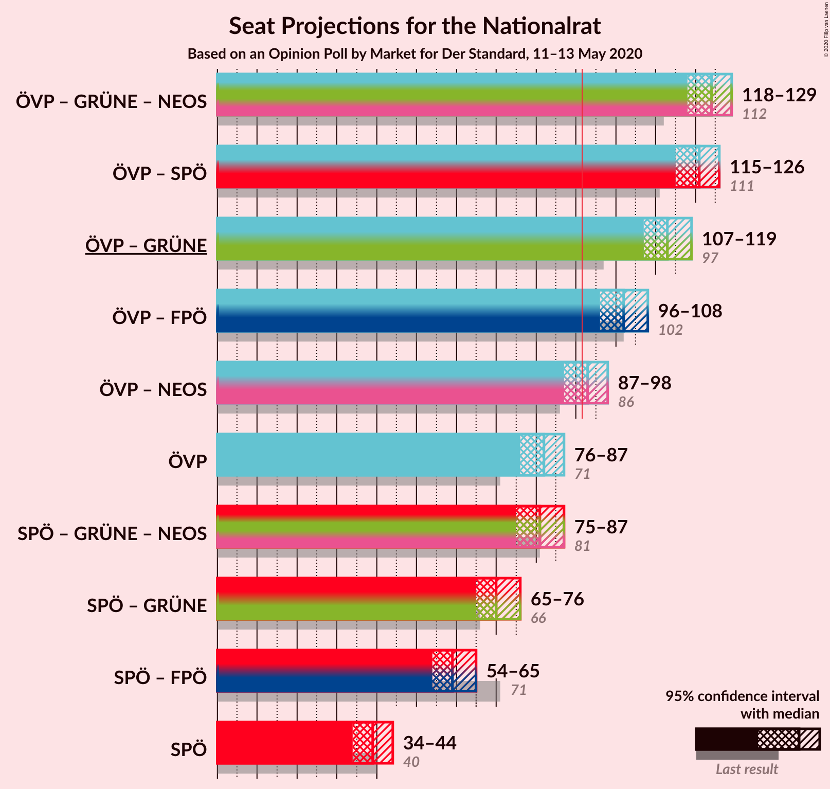 Graph with coalitions seats not yet produced