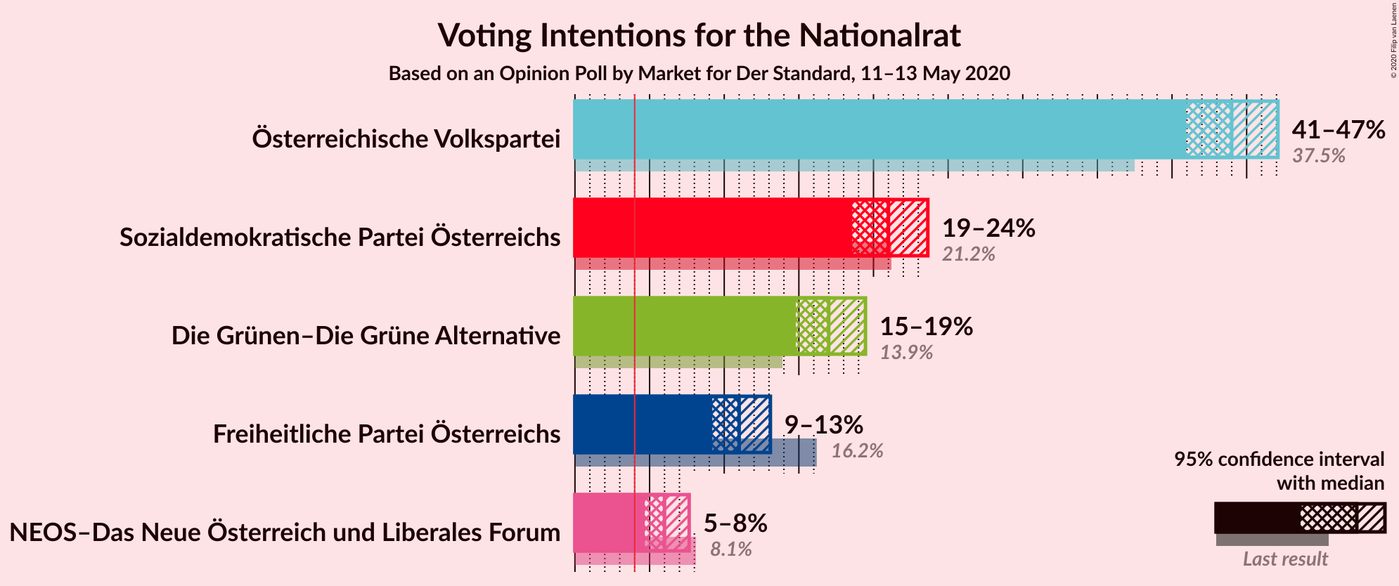 Graph with voting intentions not yet produced