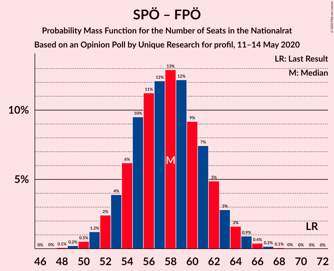 Graph with seats probability mass function not yet produced