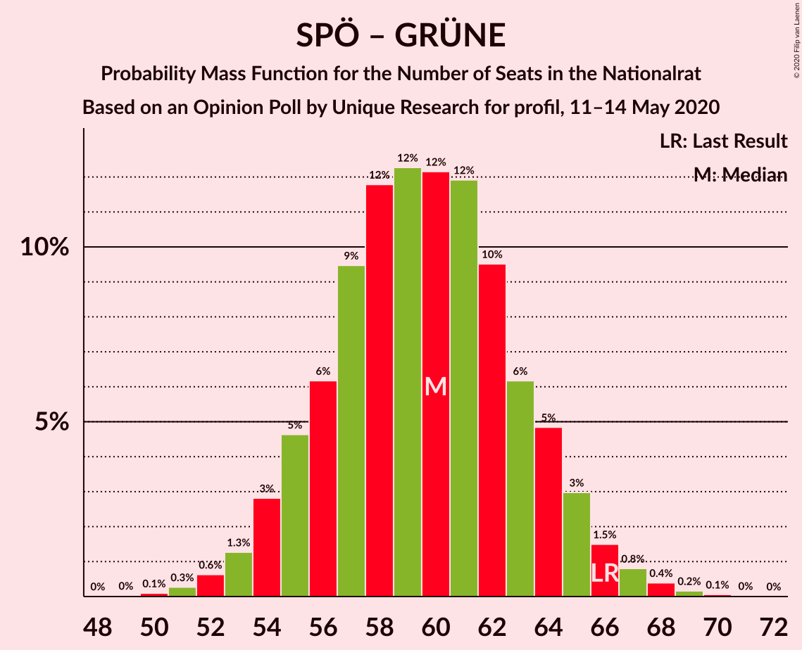 Graph with seats probability mass function not yet produced