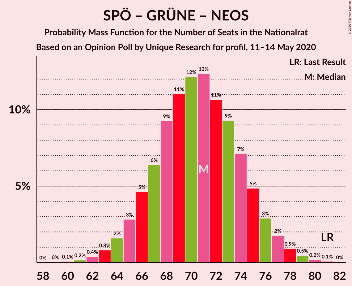 Graph with seats probability mass function not yet produced