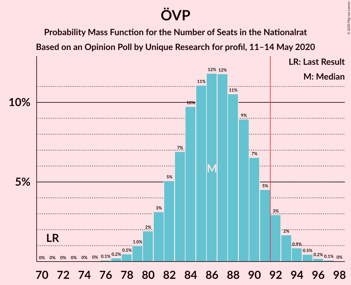 Graph with seats probability mass function not yet produced