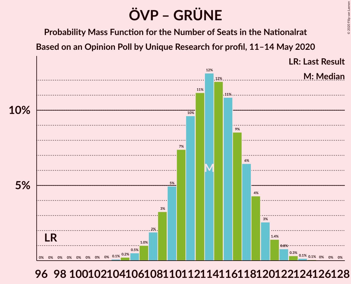 Graph with seats probability mass function not yet produced