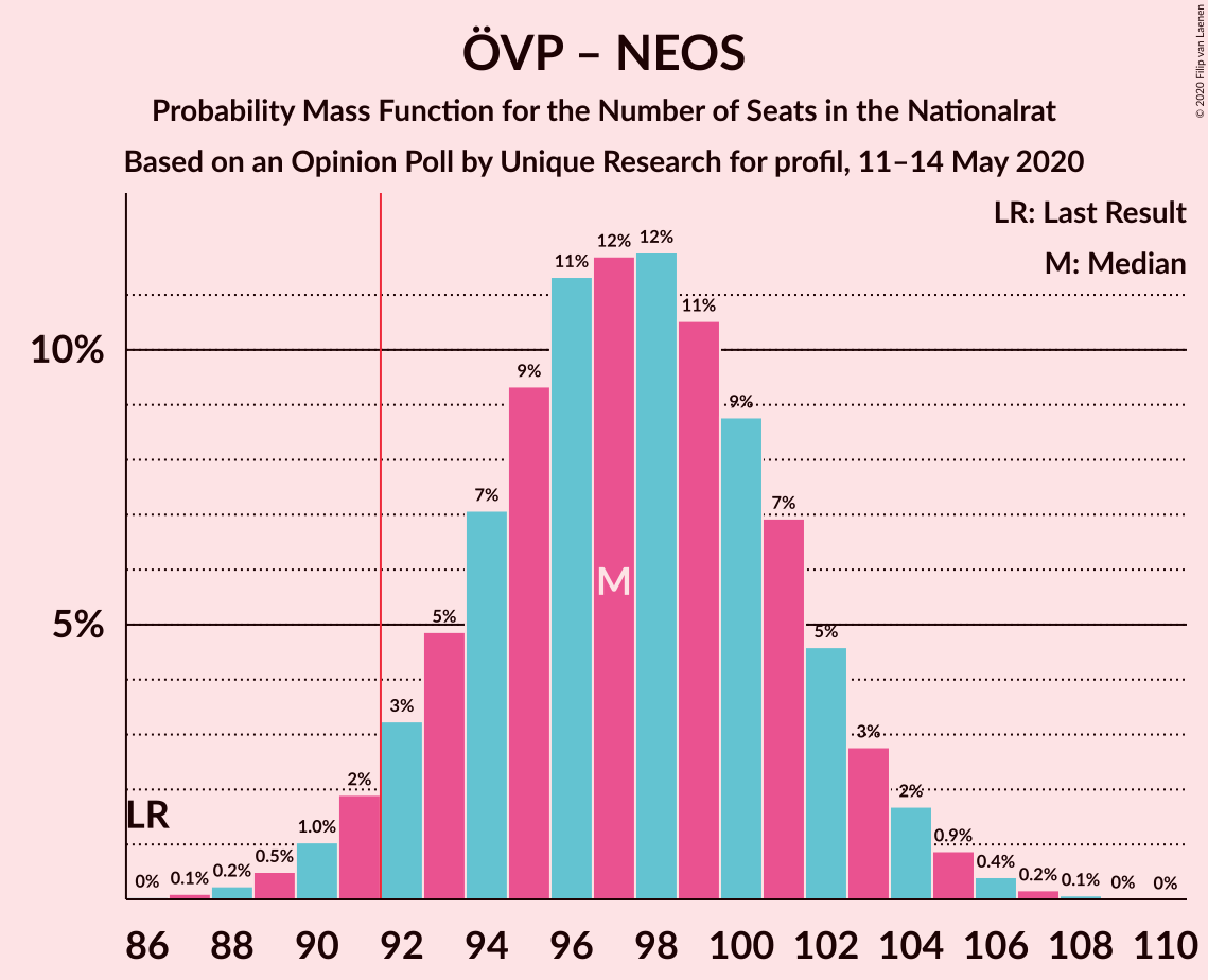 Graph with seats probability mass function not yet produced