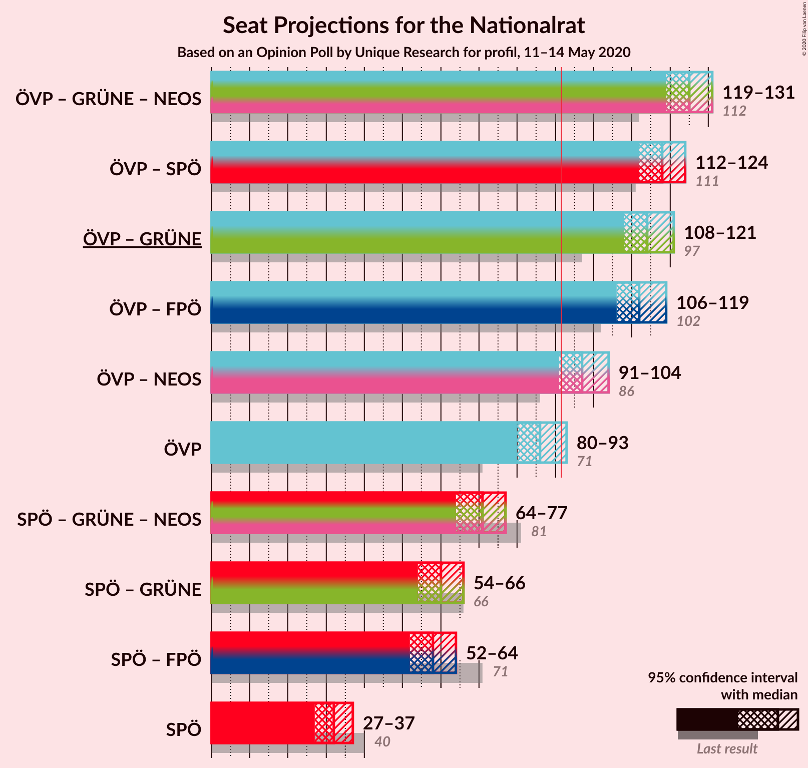 Graph with coalitions seats not yet produced