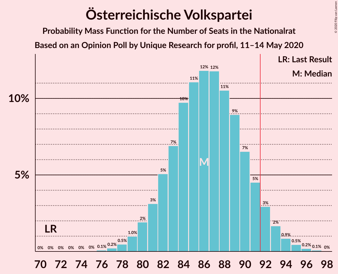 Graph with seats probability mass function not yet produced