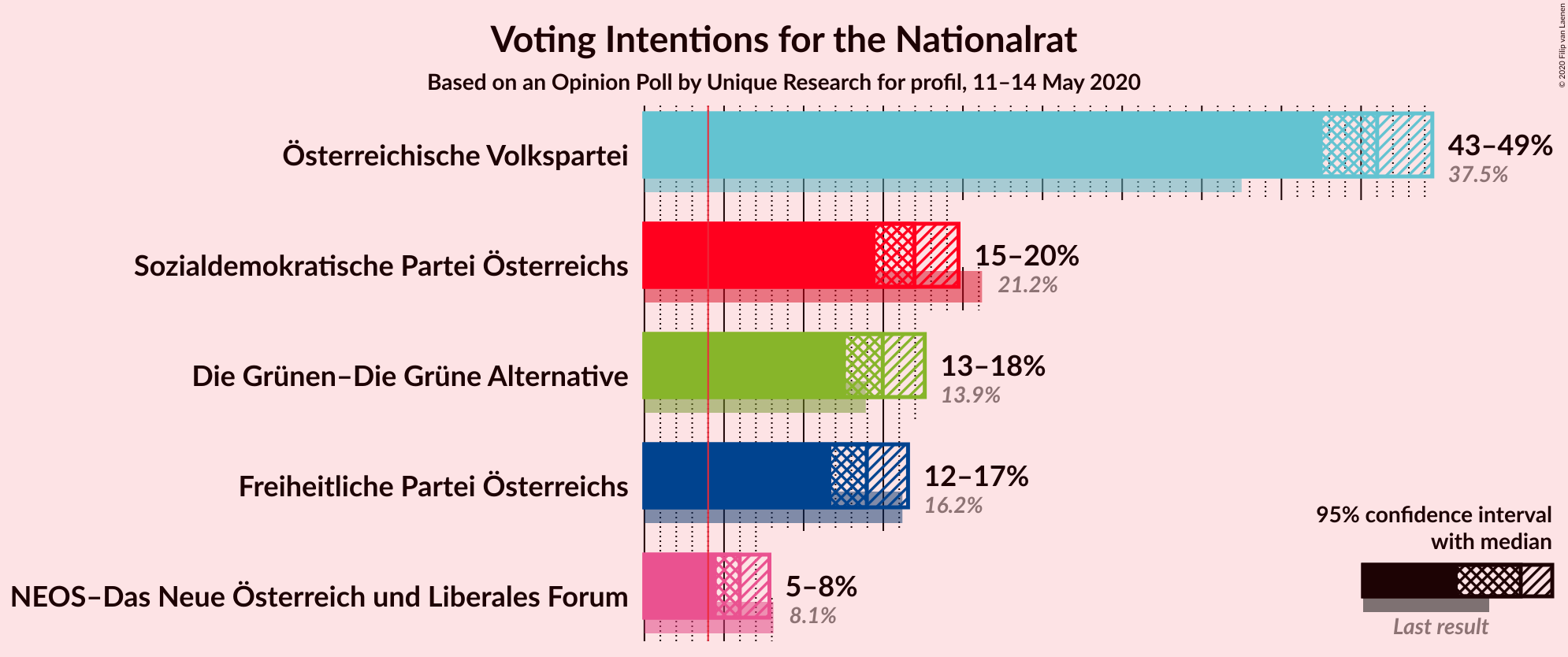 Graph with voting intentions not yet produced