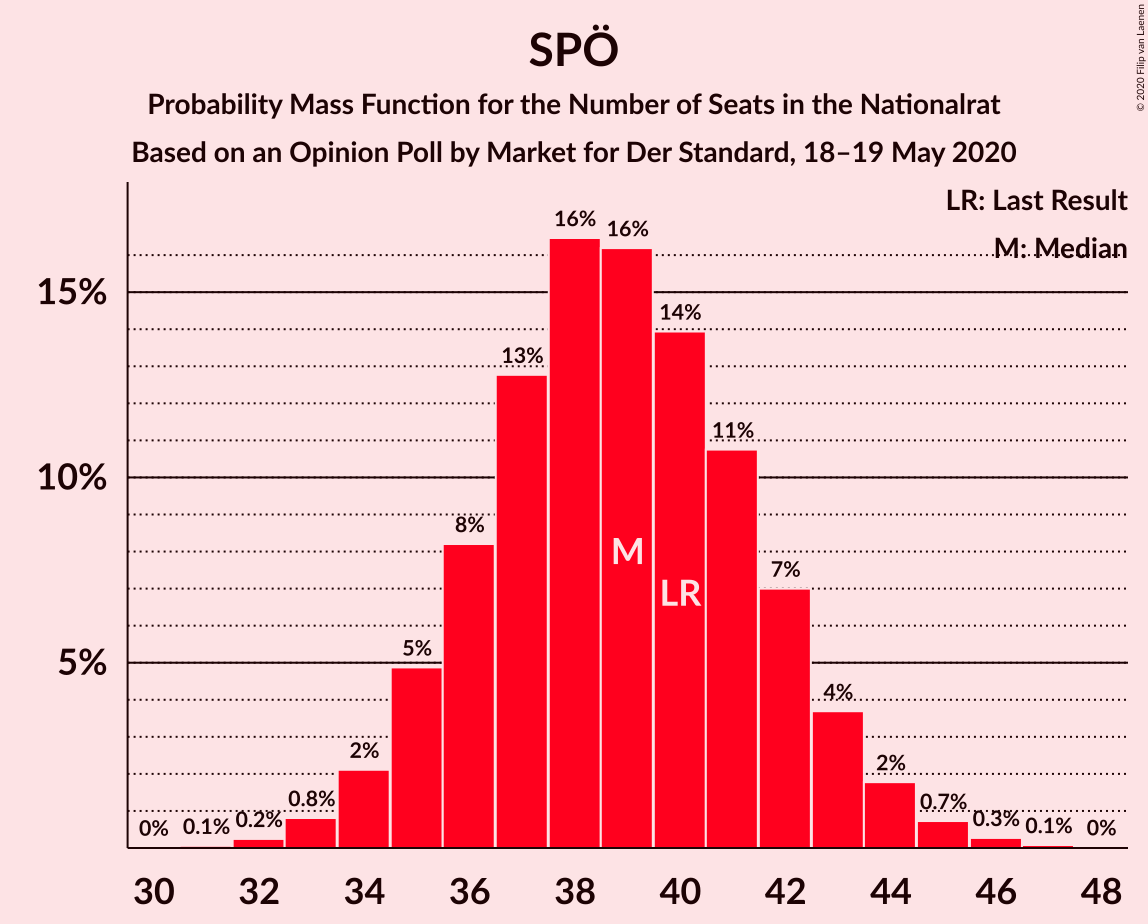 Graph with seats probability mass function not yet produced