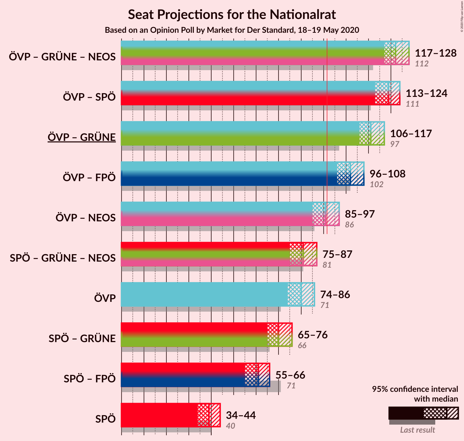 Graph with coalitions seats not yet produced