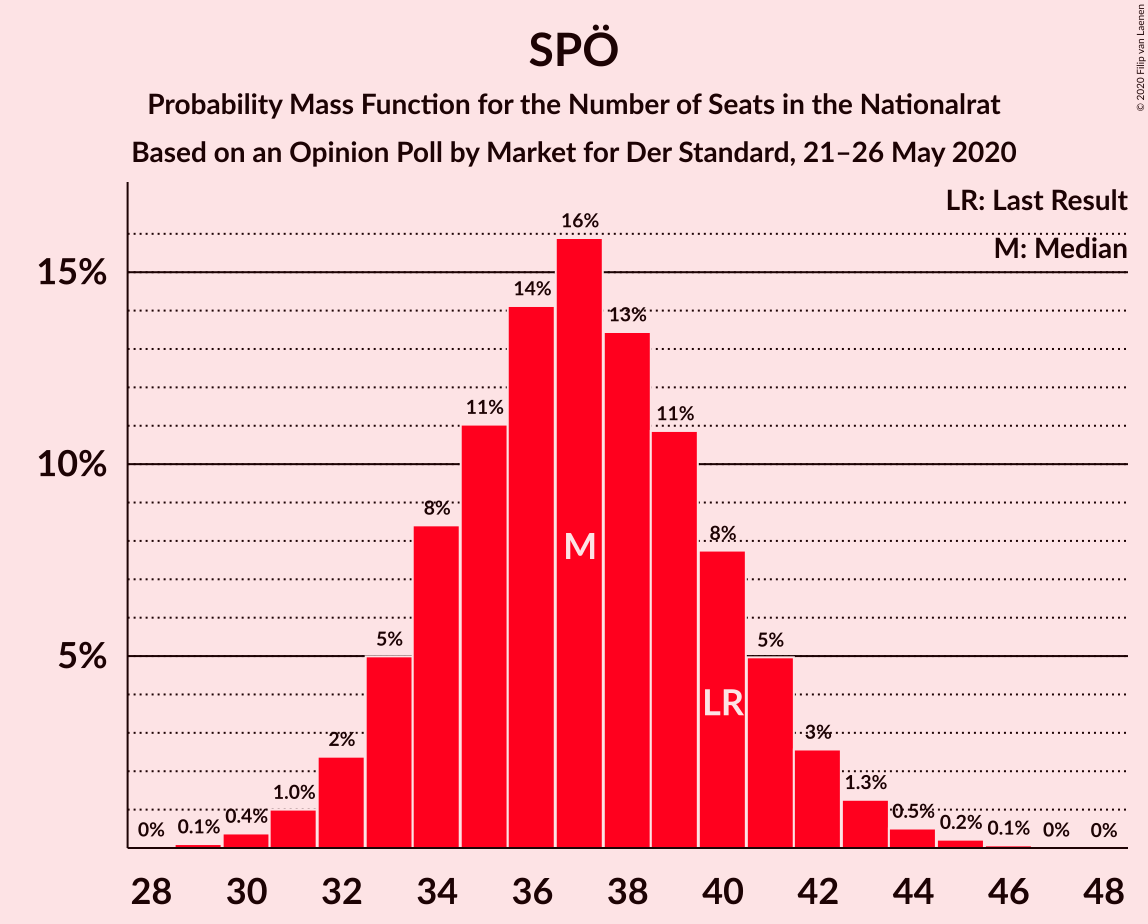 Graph with seats probability mass function not yet produced