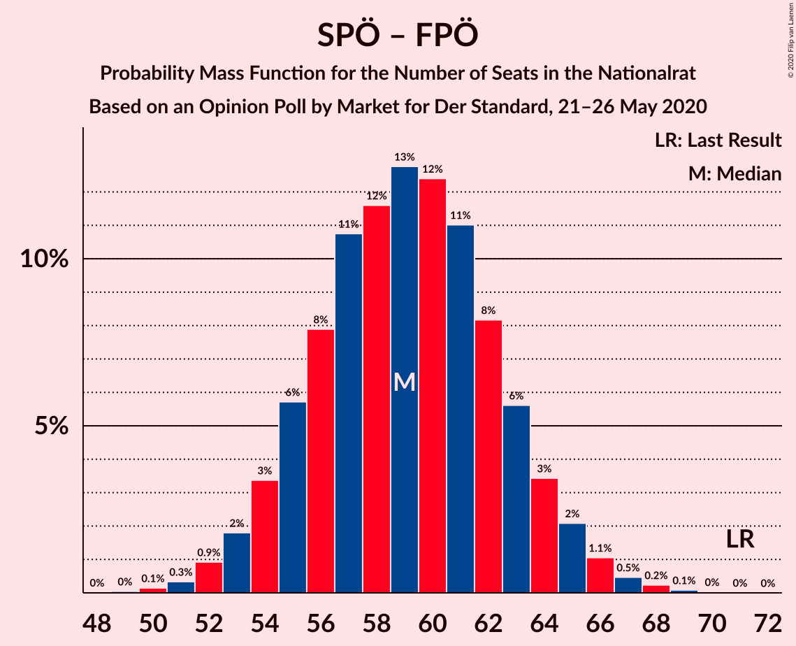 Graph with seats probability mass function not yet produced