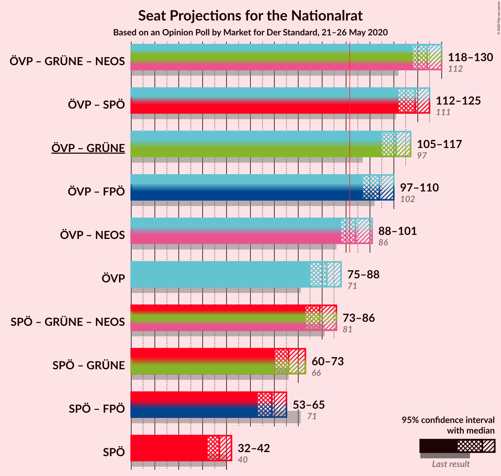 Graph with coalitions seats not yet produced