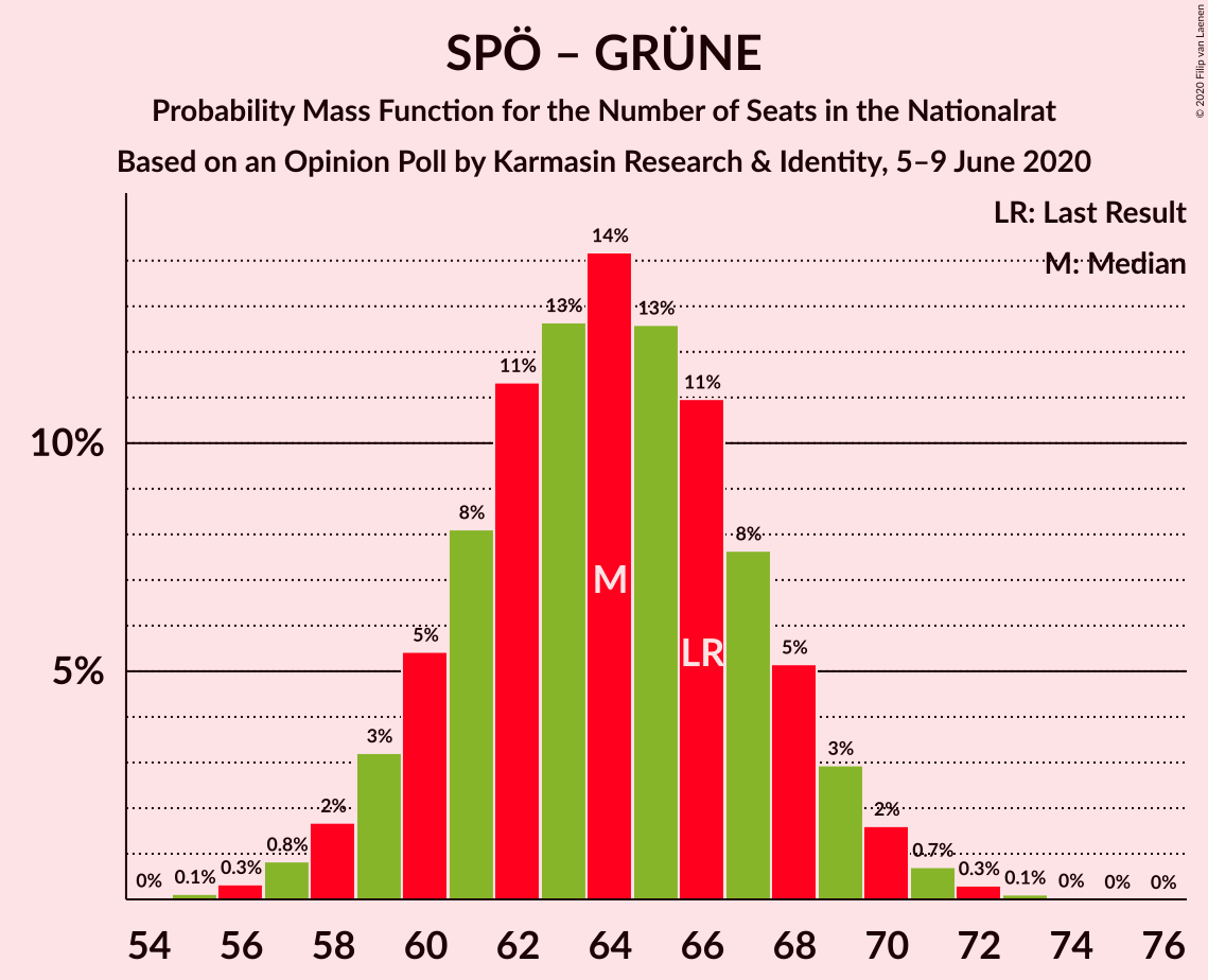 Graph with seats probability mass function not yet produced