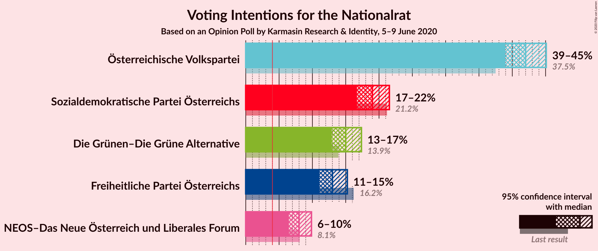 Graph with voting intentions not yet produced