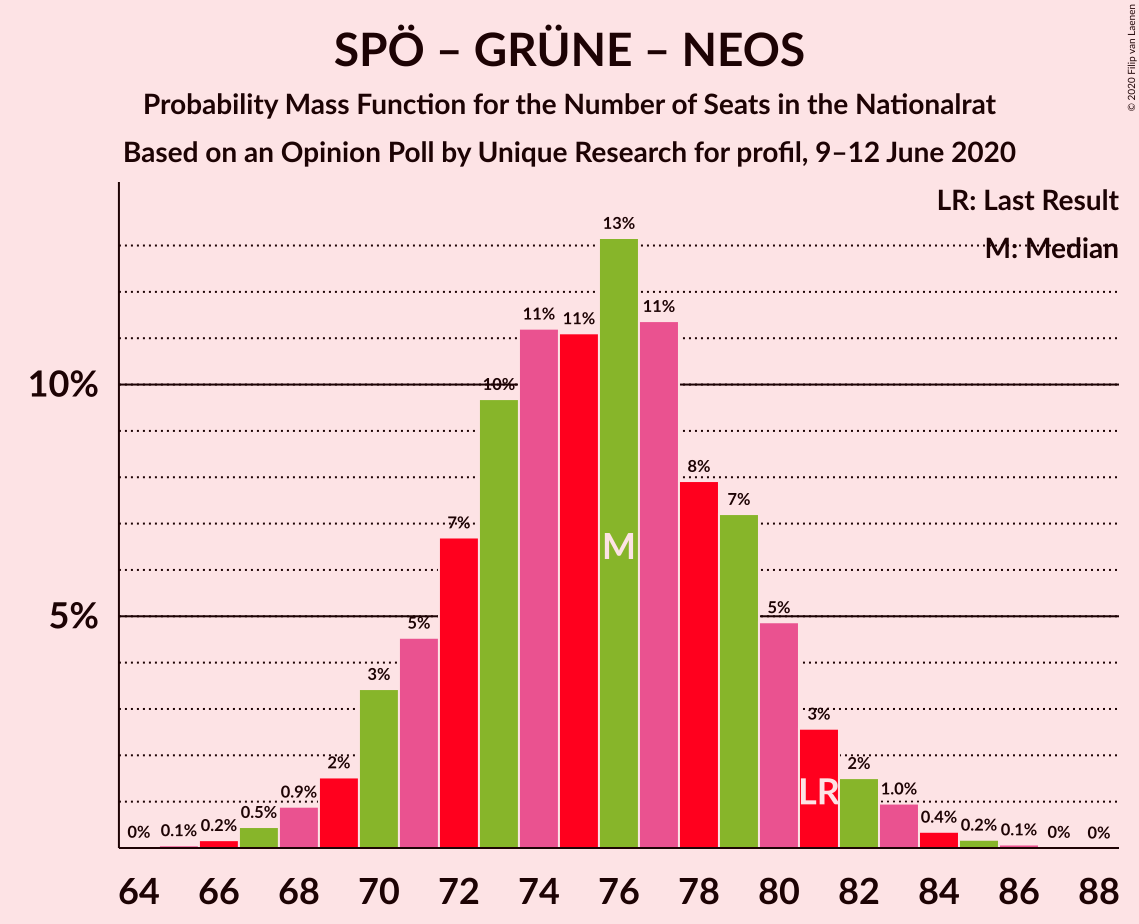 Graph with seats probability mass function not yet produced