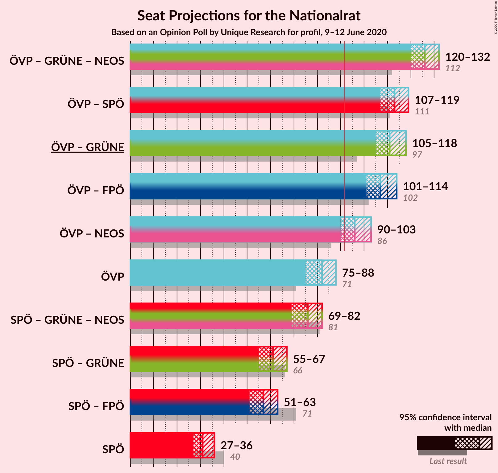 Graph with coalitions seats not yet produced