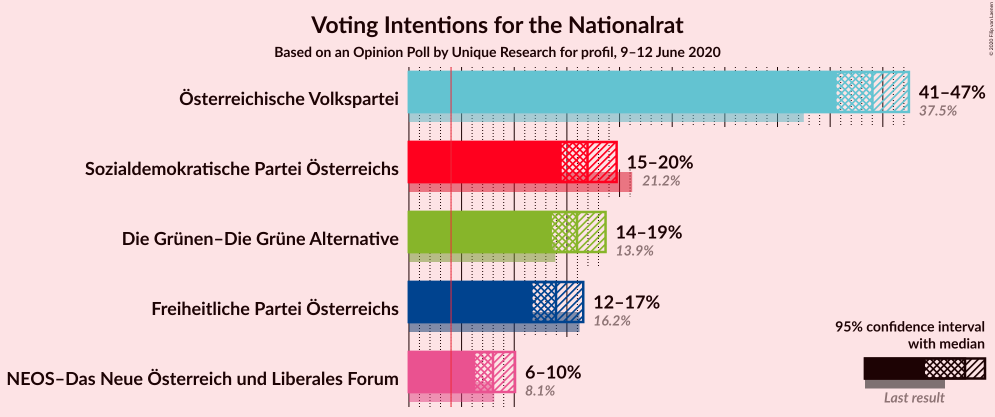 Graph with voting intentions not yet produced