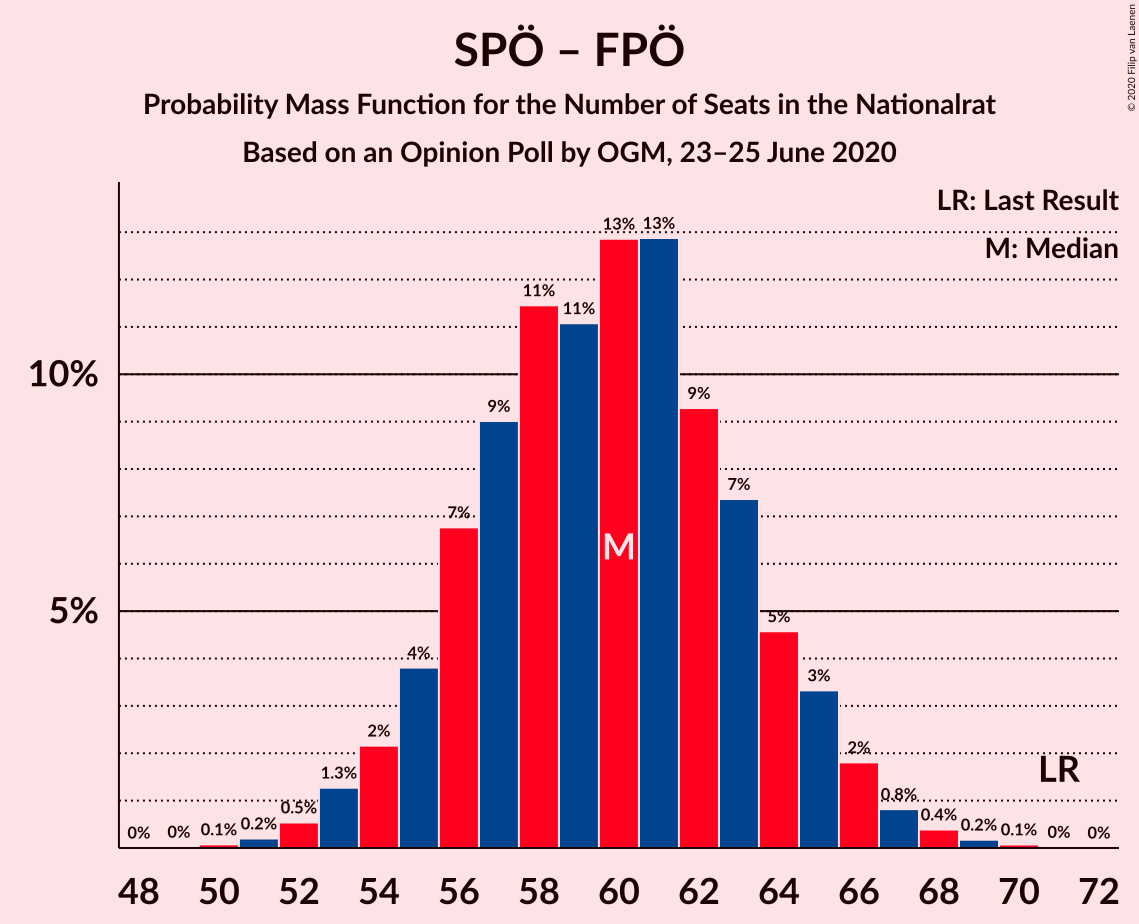 Graph with seats probability mass function not yet produced