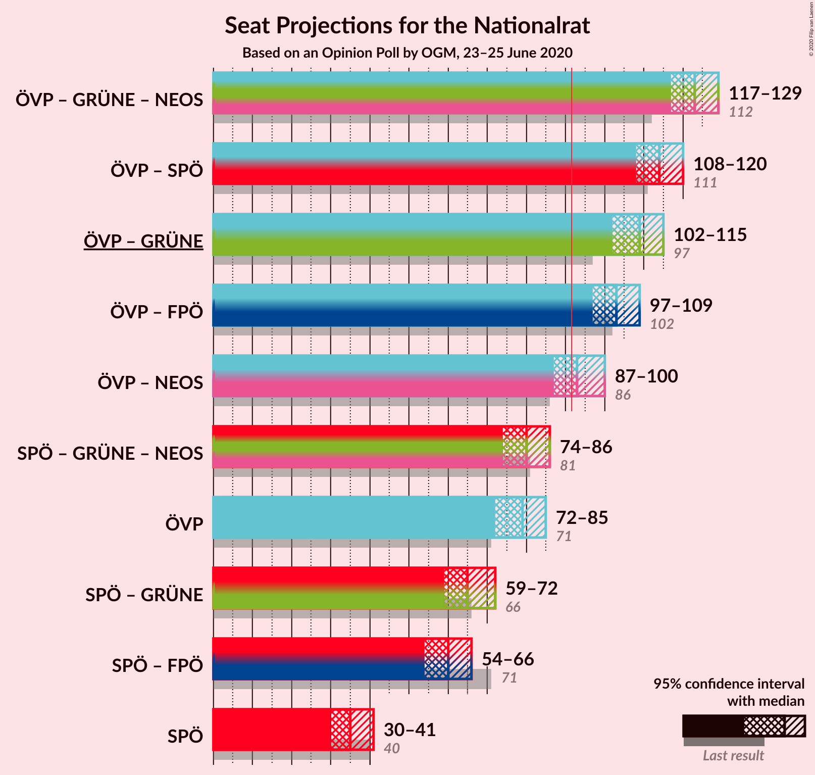 Graph with coalitions seats not yet produced