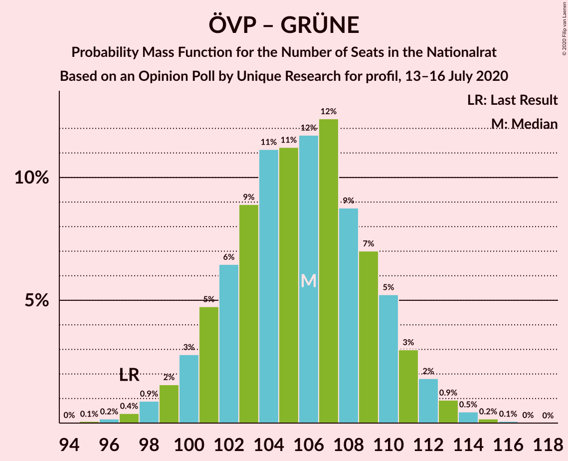 Graph with seats probability mass function not yet produced