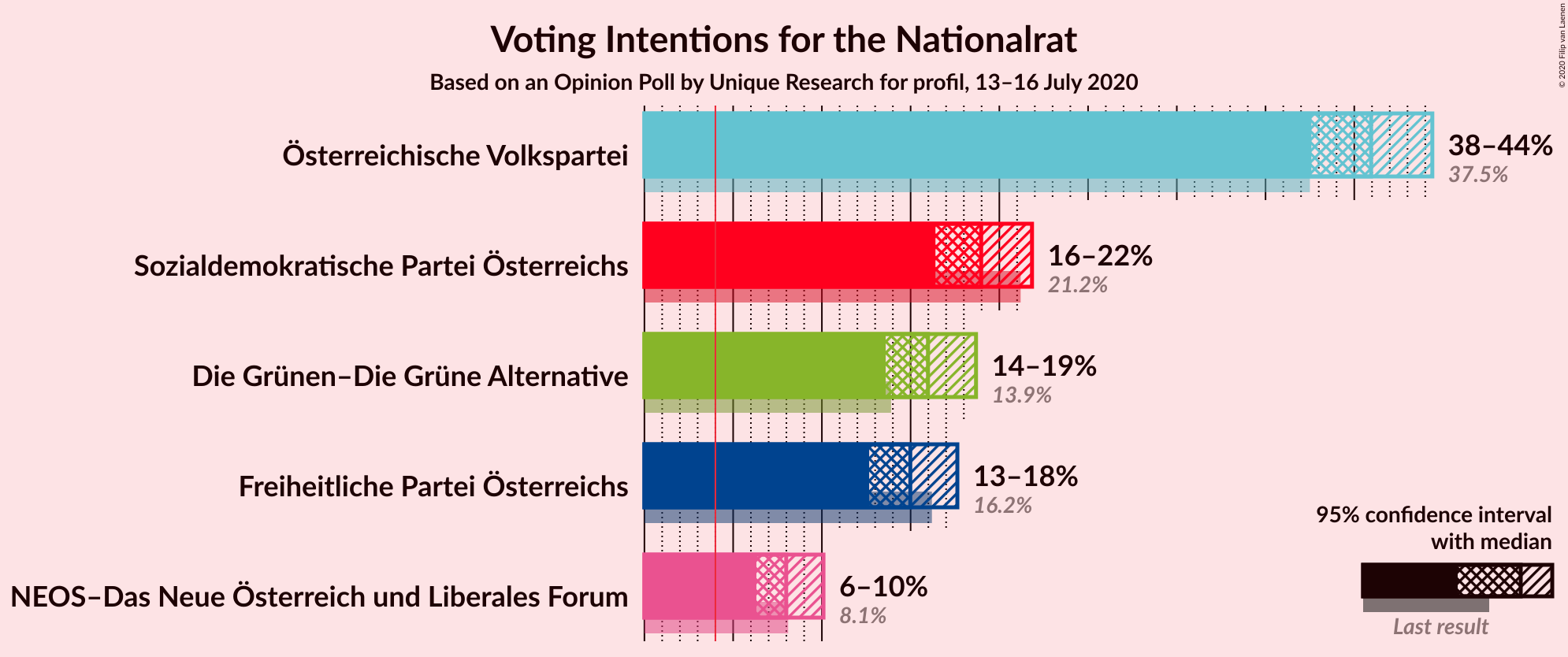 Graph with voting intentions not yet produced