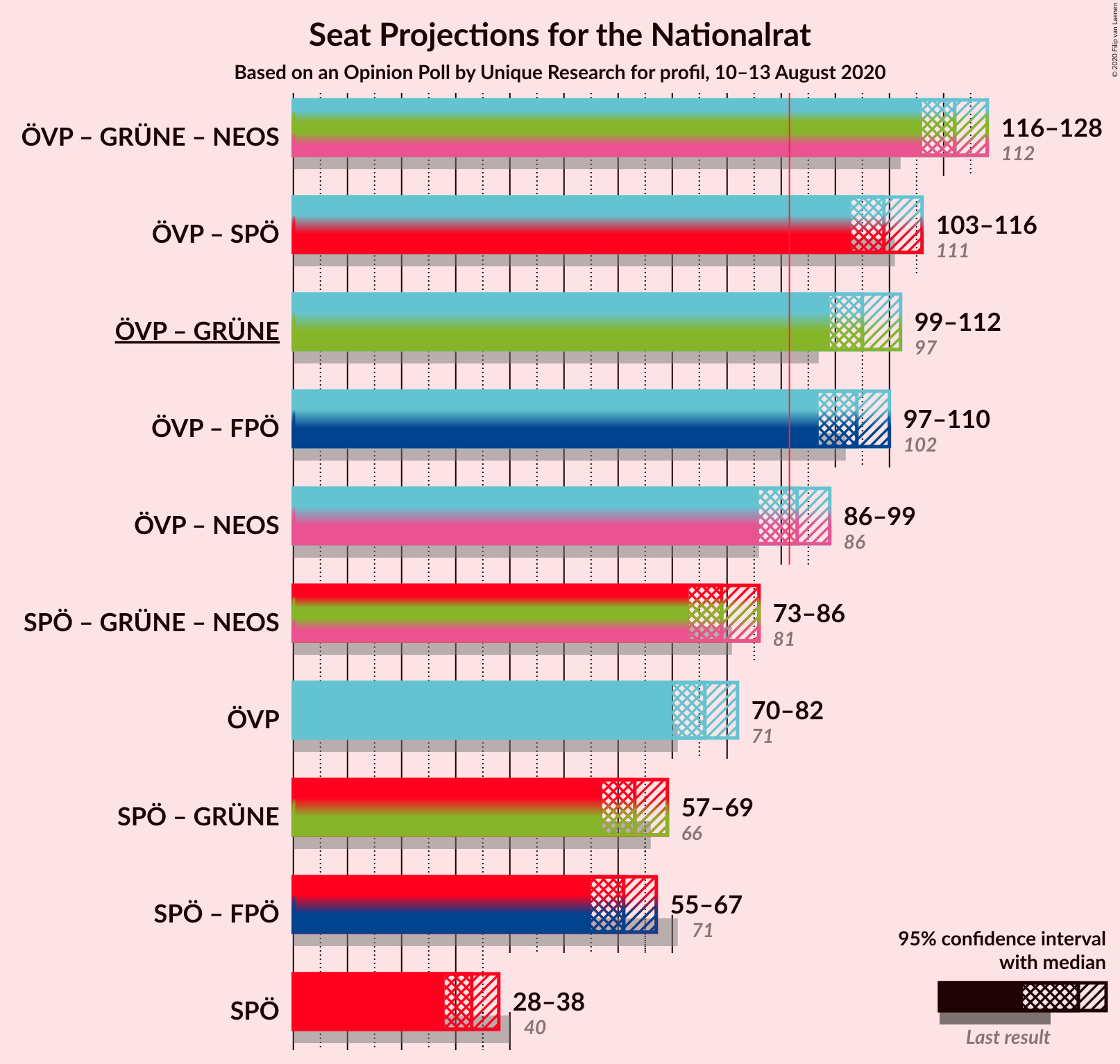 Graph with coalitions seats not yet produced