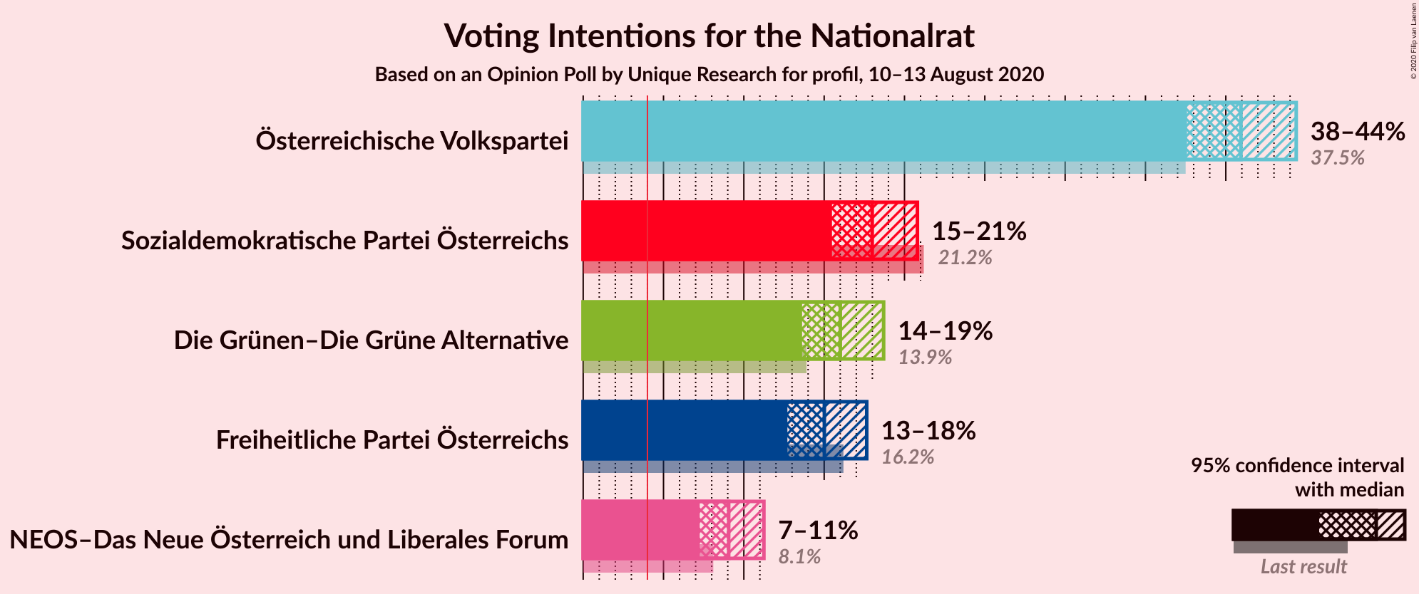 Graph with voting intentions not yet produced