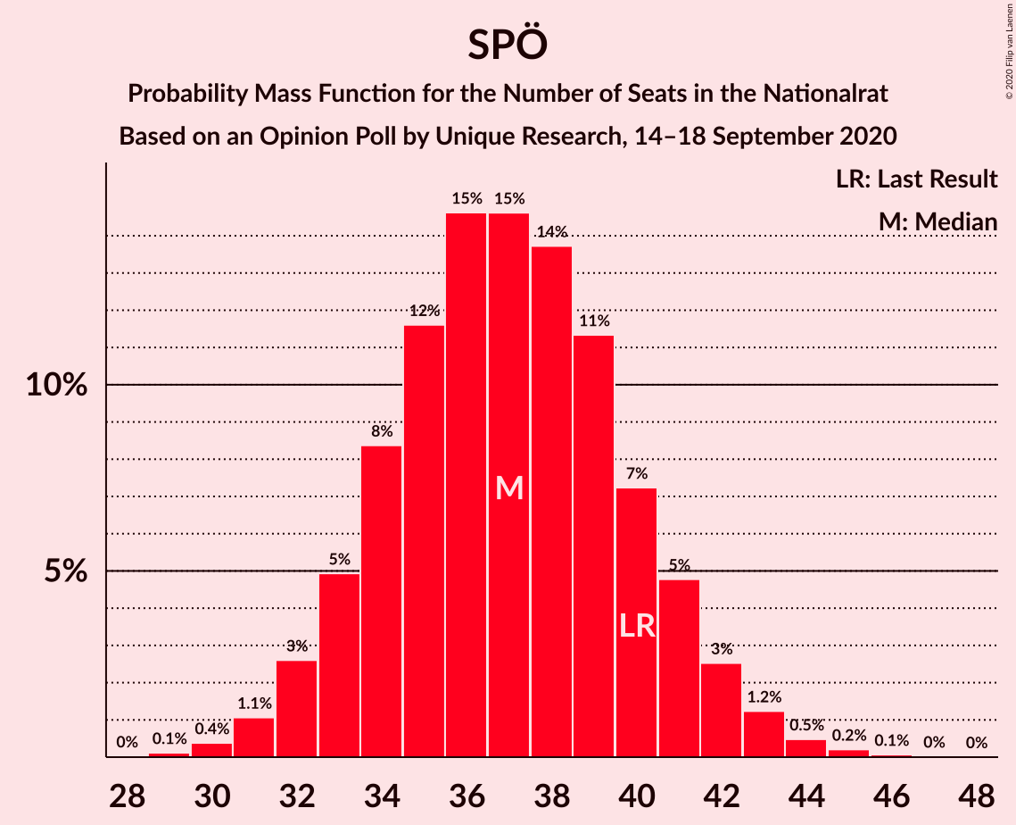 Graph with seats probability mass function not yet produced