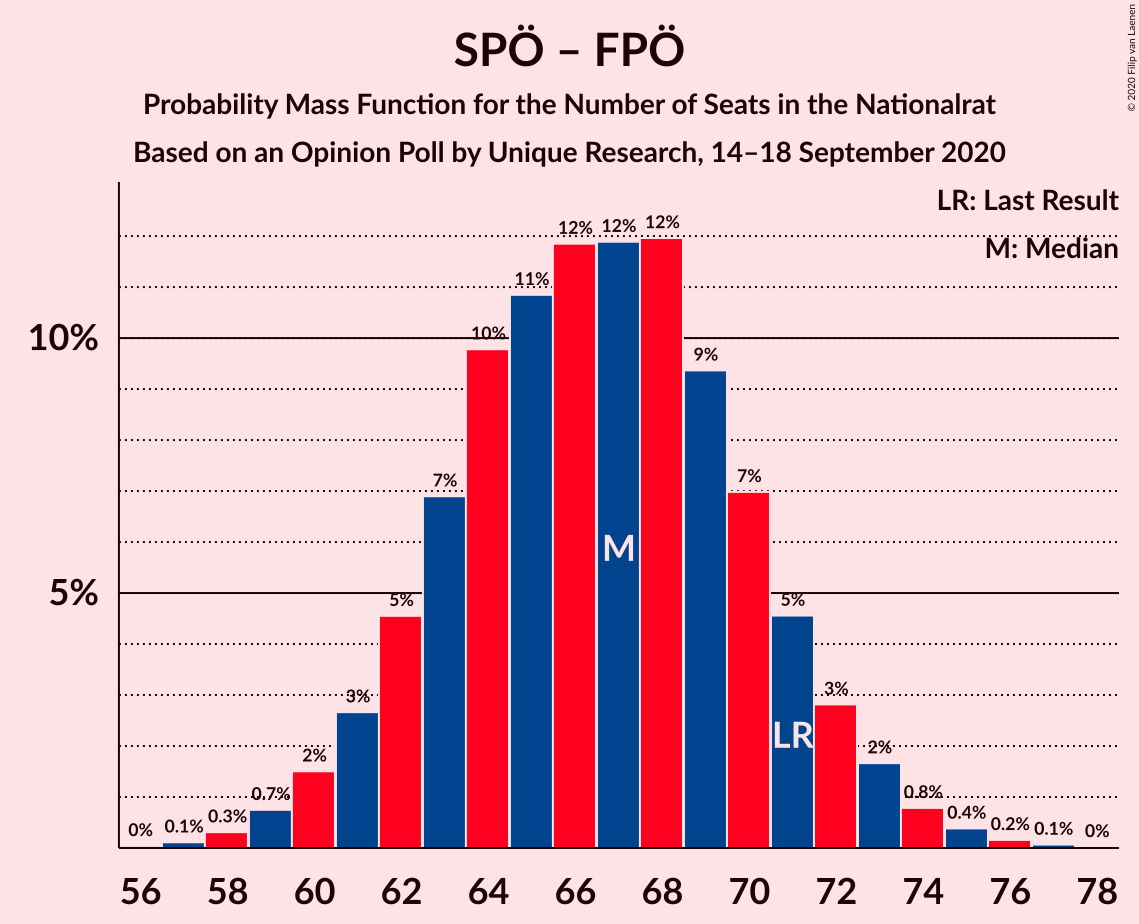 Graph with seats probability mass function not yet produced