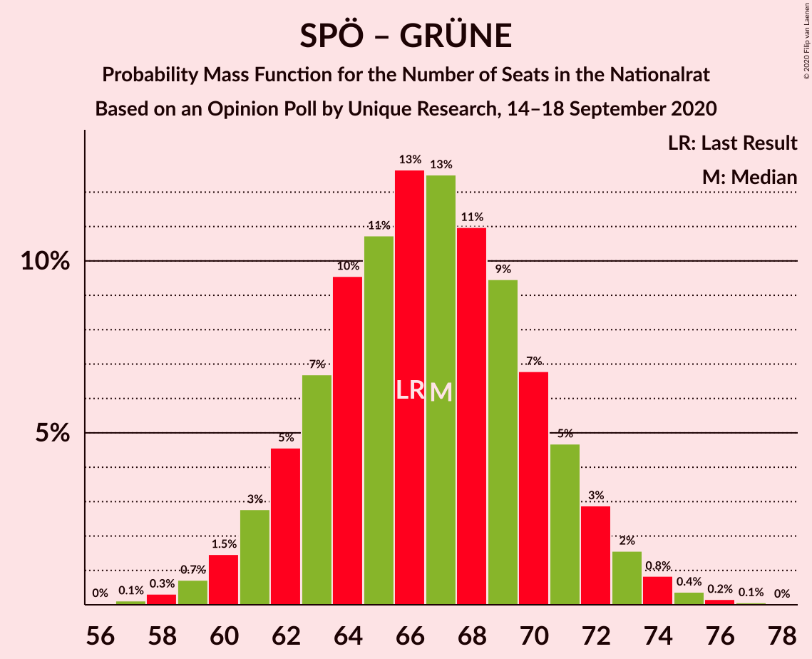 Graph with seats probability mass function not yet produced