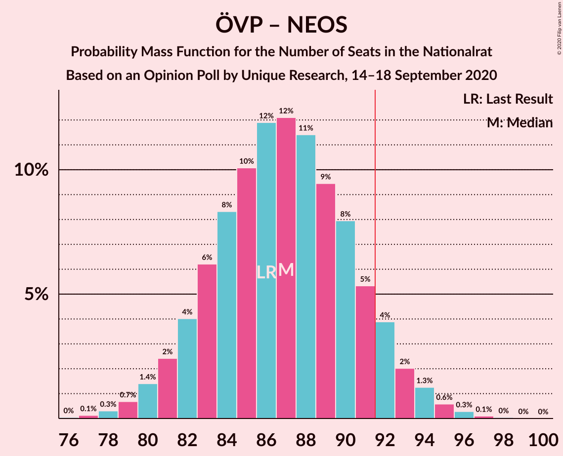 Graph with seats probability mass function not yet produced