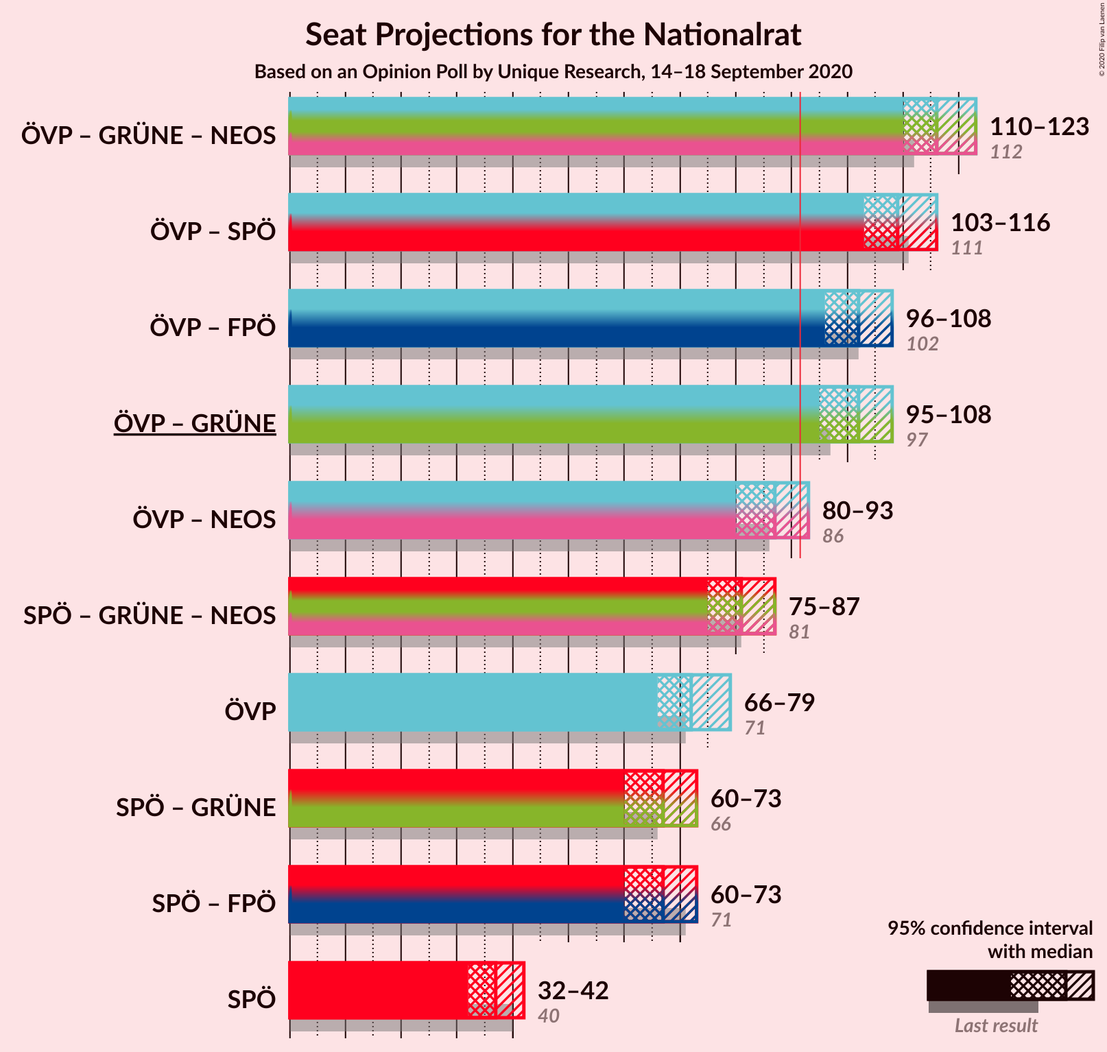 Graph with coalitions seats not yet produced