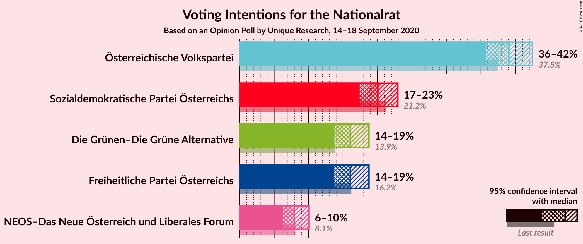 Graph with voting intentions not yet produced