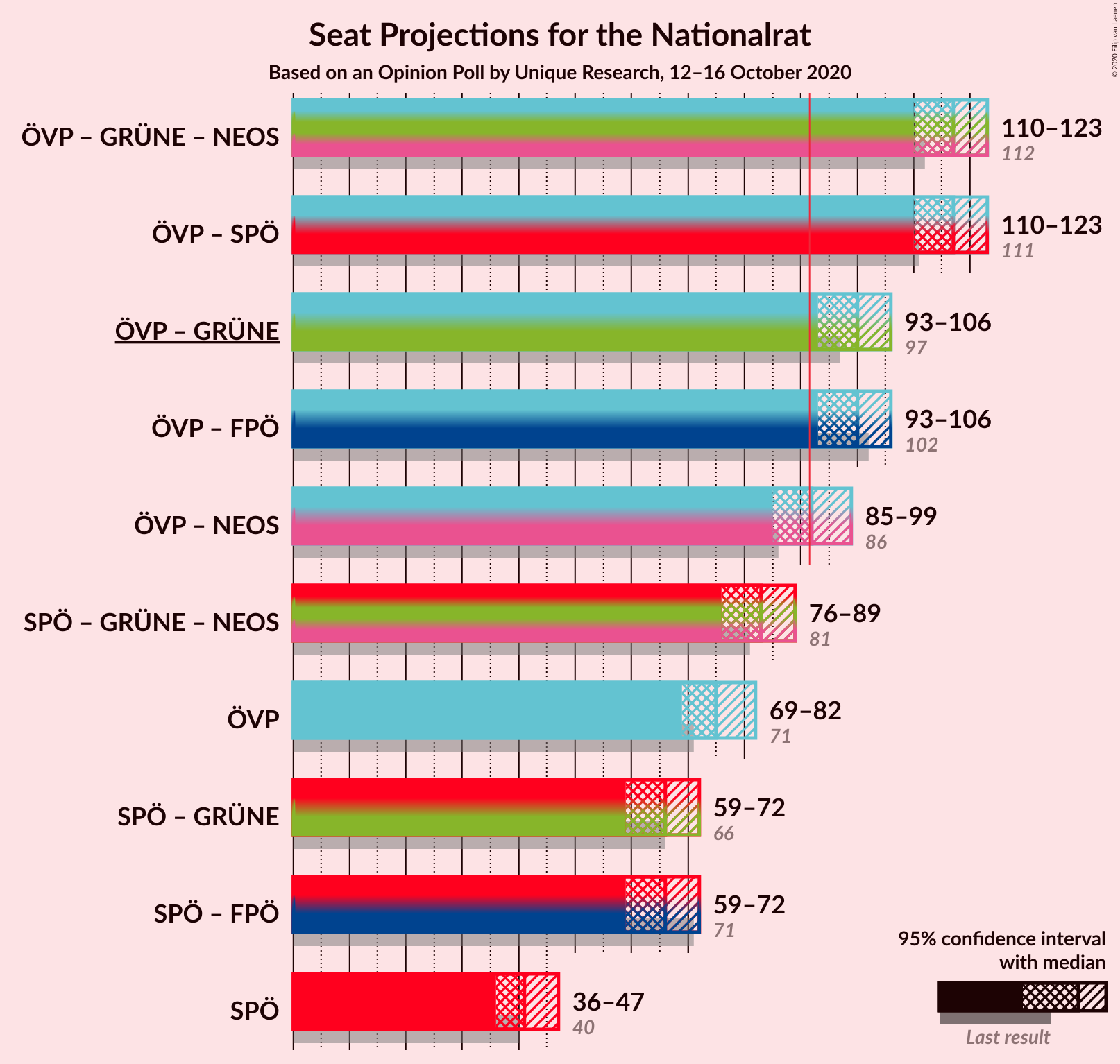 Graph with coalitions seats not yet produced