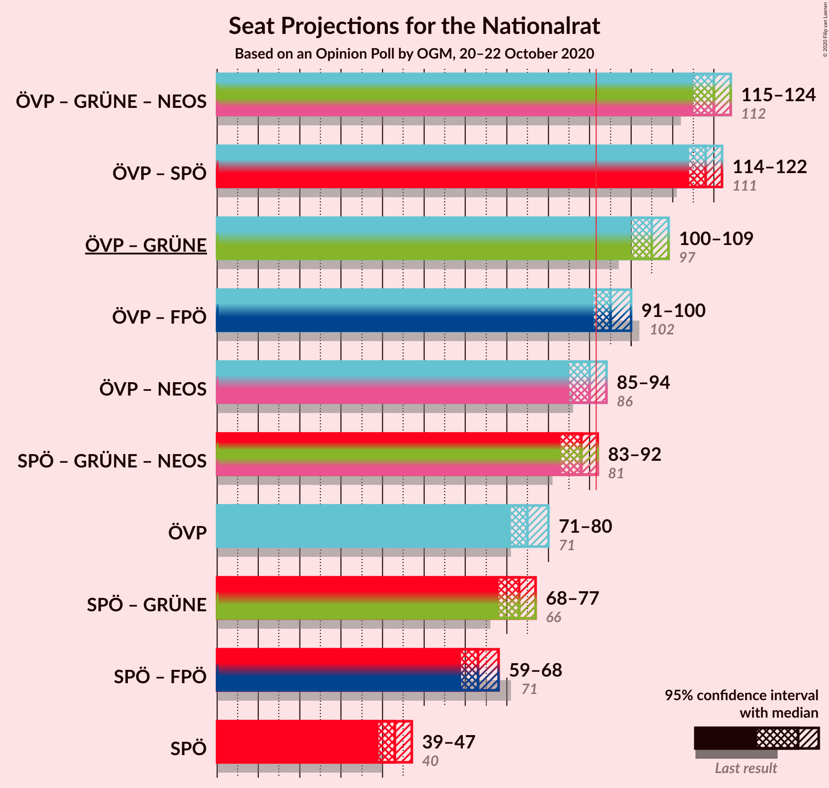 Graph with coalitions seats not yet produced