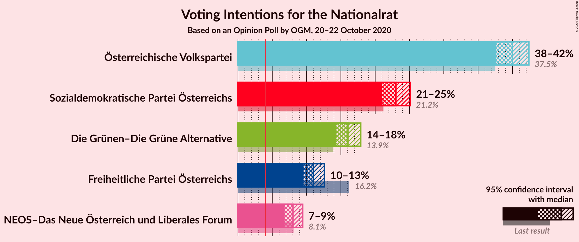 Graph with voting intentions not yet produced